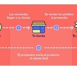 Reclamo a Colombia Dropshipping