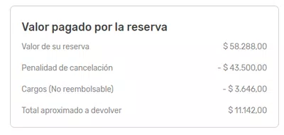 No devuelven monto total de la reserva, incluso cobran "penalidad de cancelación