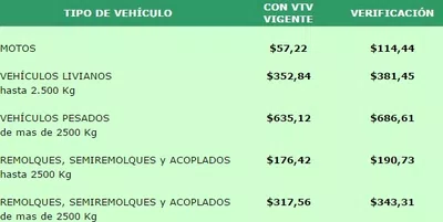 Saber que dia tengo turno en vtv lanus